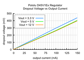 Typical dropout voltage of the Step-Down Voltage Regulator D45V1ExFx.