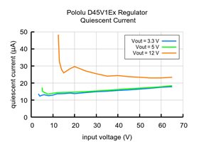 Typical quiescent current of the Step-Down Voltage Regulator D45V1ExFx.