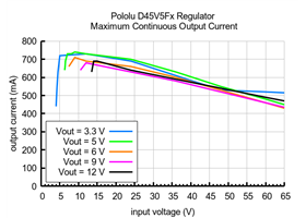 Typical maximum continuous output current of the Step-Down Voltage Regulator D45V5Fx.