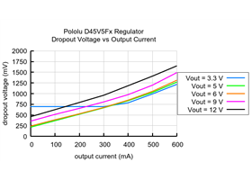 Typical dropout voltage of the Step-Down Voltage Regulator D45V5Fx.
