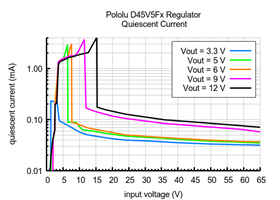 Typical quiescent current of the Step-Down Voltage Regulator D45V5Fx.