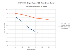 Graph of typical maximum current vs. voltage for the DRV8263H Single Brushed DC Motor Driver Carrier.