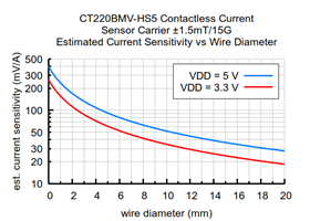 CT220BMV-HS5 Contactless Current Sensor Carrier ±1.5mT/15G estimated current sensitivity vs wire diameter.