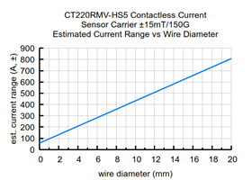 CT220RMV-HS5 Contactless Current Sensor Carrier ±15mT/150G estimated current range vs wire diameter.