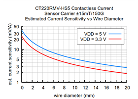 CT220RMV-HS5 Contactless Current Sensor Carrier ±15mT/150G estimated current sensitivity vs wire diameter.