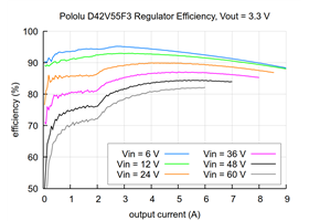 Typical efficiency of the 3.3V, 6A Step-Down Voltage Regulator D42V55F3.