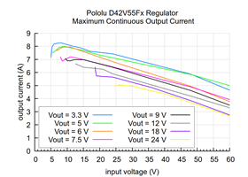 Typical maximum continuous output current of the Step-Down Voltage Regulator D42V55Fx.