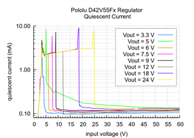 Typical quiescent current of the Step-Down Voltage Regulator D42V55Fx.