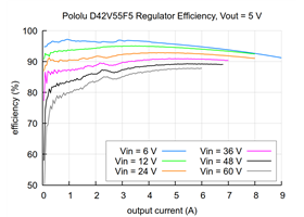 Typical efficiency of the 5V, 6A Step-Down Voltage Regulator D42V55F5.