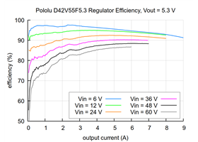 Typical efficiency of the 5.3V, 6A Step-Down Voltage Regulator D42V55F5.3.