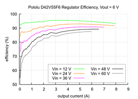 Typical efficiency of the 6V, 5.5A Step-Down Voltage Regulator D42V55F6.