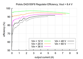 Typical efficiency of the 8.4V, 5A Step-Down Voltage Regulator D42V55F8.