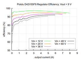 Typical efficiency of the 9V, 5A Step-Down Voltage Regulator D42V55F9.