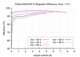 Typical efficiency of the 12V, 4.5A Step-Down Voltage Regulator D42V55F12.
