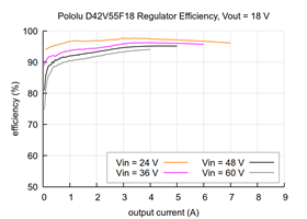 Typical efficiency of the 18V, 4A Step-Down Voltage Regulator D42V55F18.