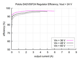 Typical efficiency of the 24V, 4A Step-Down Voltage Regulator D42V55F24.