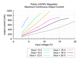 Typical maximum continuous output current of the Step-Up Voltage Regulator U3V9Fx.