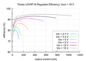 Typical efficiency of the 18V Step-Up Voltage Regulator U3V9F18.