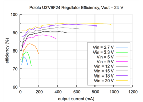 Typical efficiency of the 24V Step-Up Voltage Regulator U3V9F24.