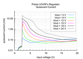 Typical quiescent current of the Step-Up Voltage Regulator U3V9Fx.
