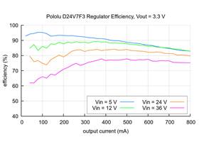 Typical efficiency of the 3.3V Step-Down Voltage Regulator D24V7F3.