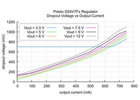 Typical dropout voltage of the Step-Down Voltage Regulator D24V7Fx.