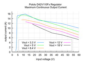 Typical maximum continuous output current of the Step-Down Voltage Regulator D42V110Fx.