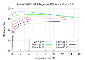 Typical efficiency of the 5V Step-Down Voltage Regulator D42V110F5.