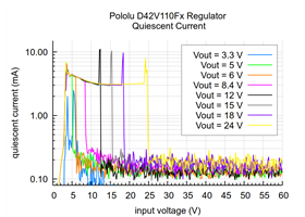 Typical quiescent current of the Step-Down Voltage Regulator D42V110Fx.