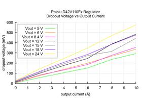 Typical dropout voltage of the Step-Down Voltage Regulator D42V110Fx (5V output versions and above).
