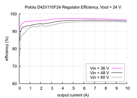 Typical efficiency of the 24V Step-Down Voltage Regulator D42V110F24.