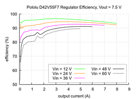 Typical efficiency of the 7.5V, 5A Step-Down Voltage Regulator D42V55F7.