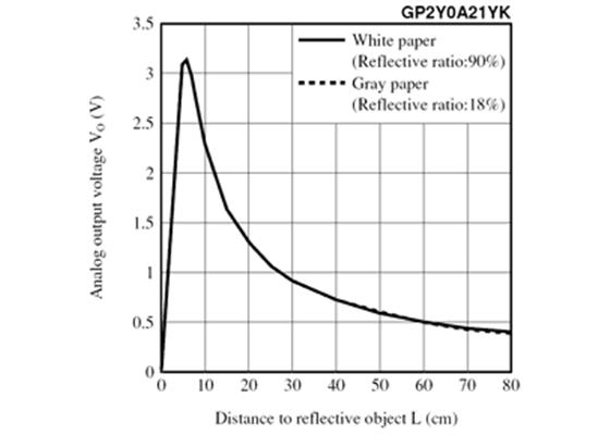 Sharp GP2Y0A21YK distance sensor distance-to-voltage graph.