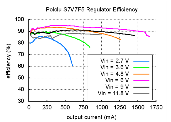 Typical efficiency of Pololu step-up/step-down voltage regulator S7V7F5.