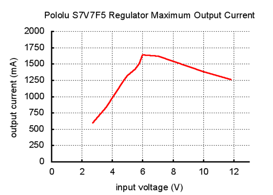 Typical maximum output current of Pololu step-up/step-down voltage regulator S7V7F5.