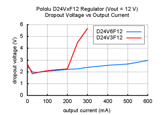 Typical dropout voltage of Pololu step-down voltage regulator D24VxF12.