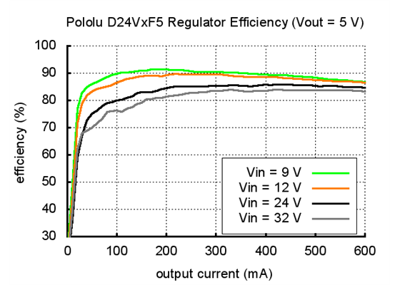 Typical efficiency of Pololu step-down voltage regulator D24VxF5.