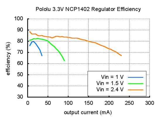 Typical efficiency of Pololu 3.3V step-up voltage regulator NCP1402.