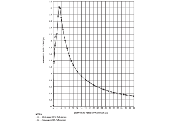 Sharp GP2Y0A41SK0F analog distance sensor distance-to-voltage graph.