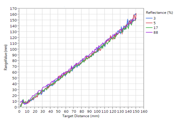 VL6180X datasheet graph of typical ranging performance.