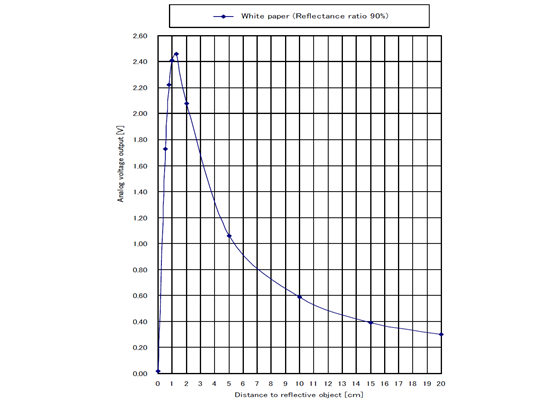 Graph of output voltage vs distance to reflective object for the Sharp GP2Y0A51SK0F analog distance sensor.