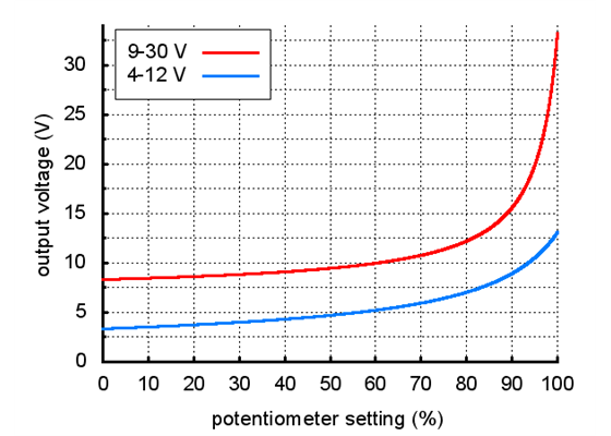 Output voltage settings for Pololu adjustable step-up/step-down voltage regulators S18V20ALV (blue line) and S18V20AHV (red line).