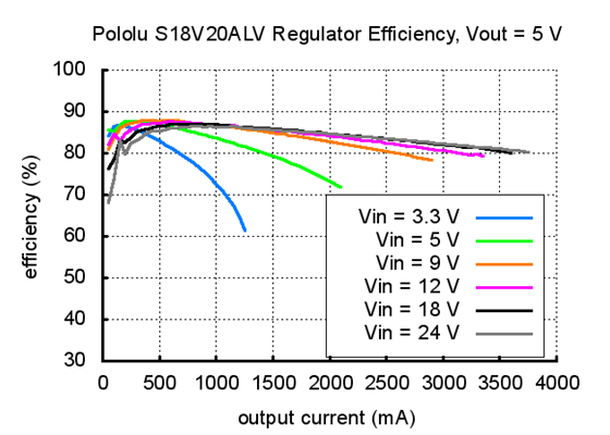 Typical efficiency of Pololu adjustable 4-12V step-up/step down voltage regulator S18V20ALV with VOUT set to 5V.