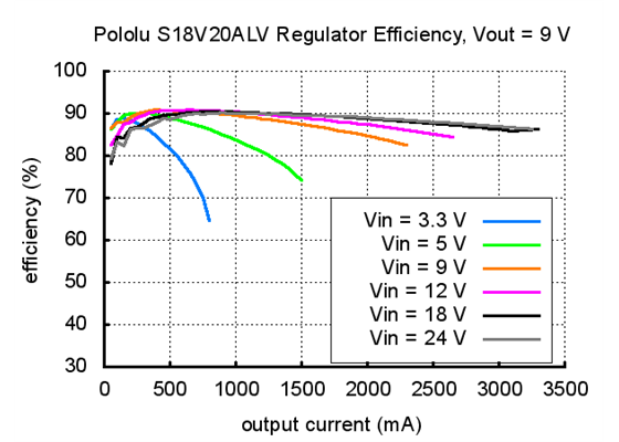 Typical efficiency of Pololu adjustable 4-12V step-up/step down voltage regulator S18V20ALV with VOUT set to 9V.
