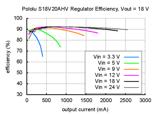 Typical efficiency of Pololu adjustable 9-30V step-up/step down voltage regulator S18V20AHV with VOUT set to 18V.