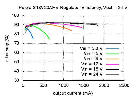 Typical efficiency of Pololu adjustable 9-30V step-up/step down voltage regulator S18V20AHV with VOUT set to 24V.