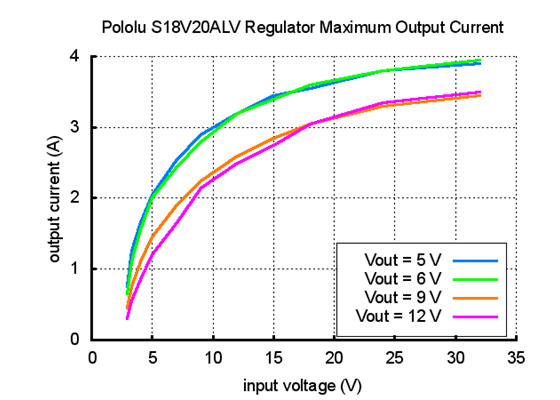 Typical maximum output current of Pololu adjustable 4-12V step-up/step-down voltage regulator S18V20ALV.