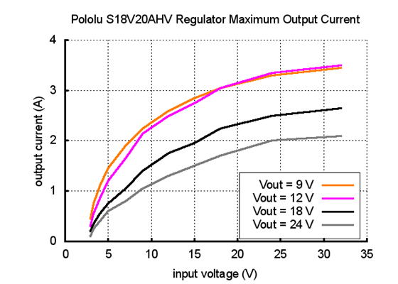 Typical maximum output current of Pololu adjustable 9-30V step-up/step-down voltage regulator S18V20AHV.