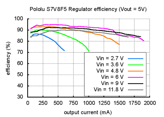 Typical efficiency of Pololu step-up/step-down voltage regulator S7V8F5.