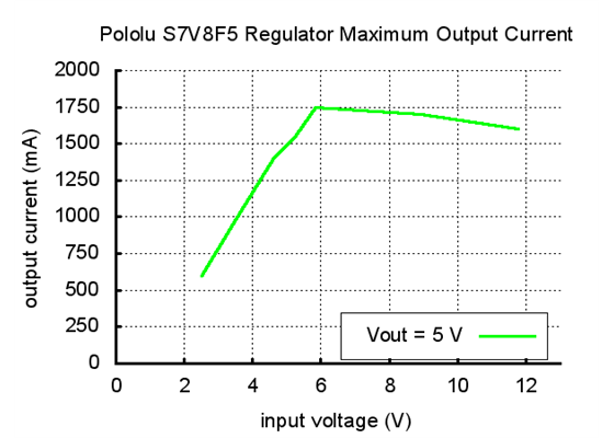 Typical maximum output current of Pololu step-up/step-down voltage regulator S7V8F5.
